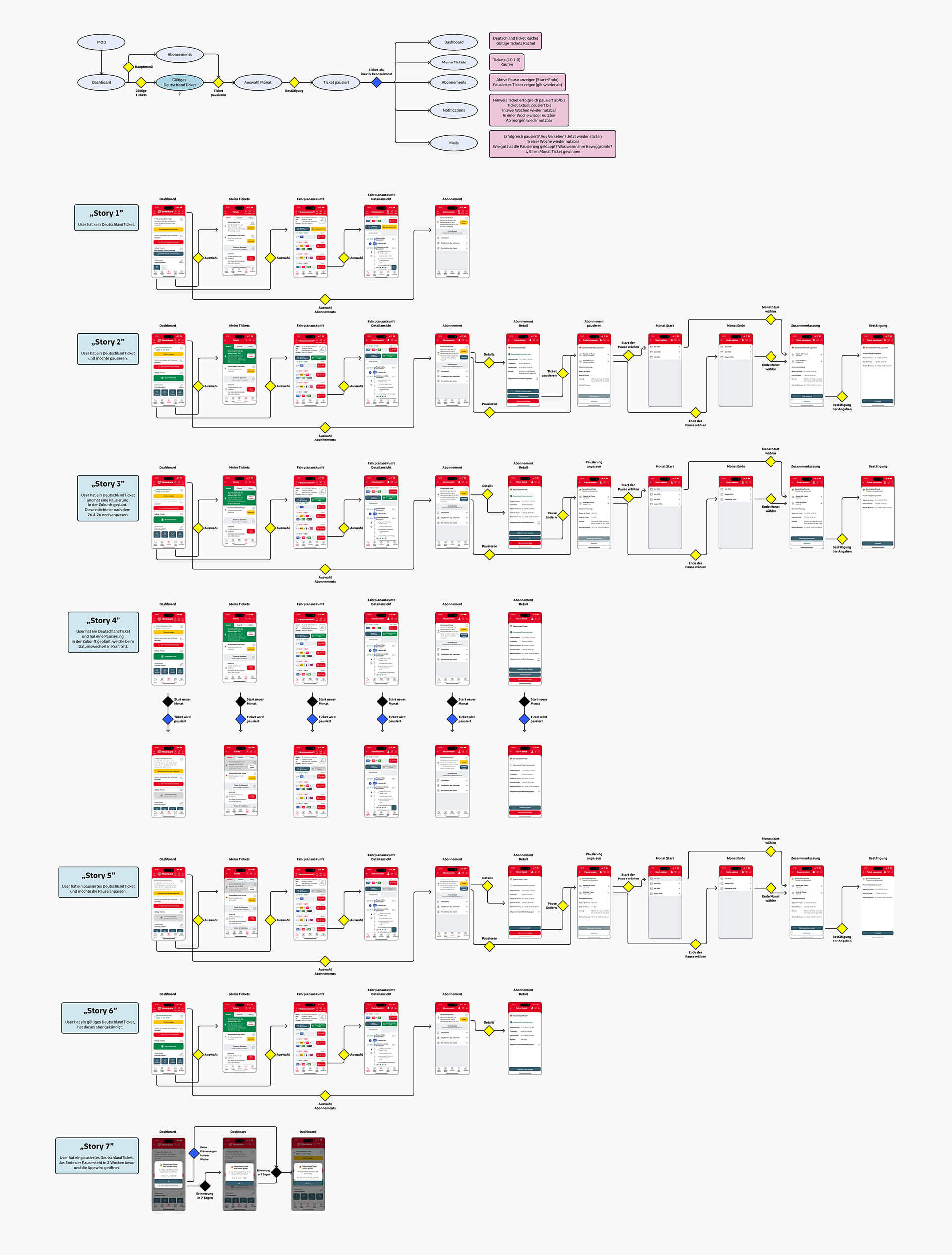 Abbildung von Userflows für eine Änderungsanforderung für das Frontend Team.